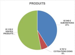produits2022